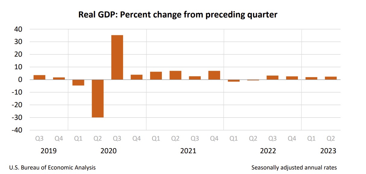 Real Gross Domestic Product – Advance Estimate 2nd Quarter 2023 ...